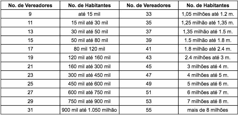 Tabela com número de vereadores conforme a quantidade de habitantes